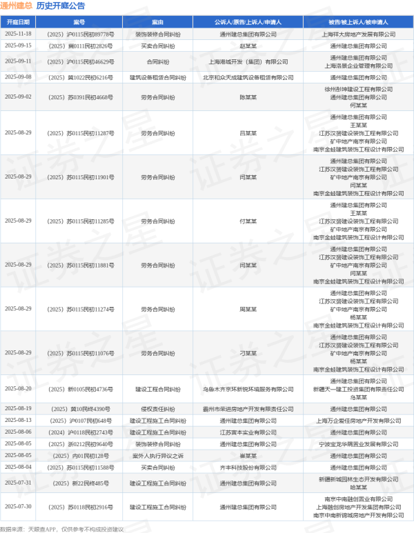 博远配资 通州建总作为被告/被上诉人的1起涉及案外人执行异议之诉的诉讼将于2025年8月5日开庭