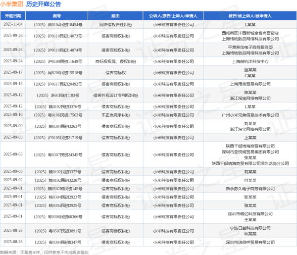 创高网 小米集团作为原告/上诉人的1起涉及侵害商标权纠纷的诉讼将于2025年8月5日开庭
