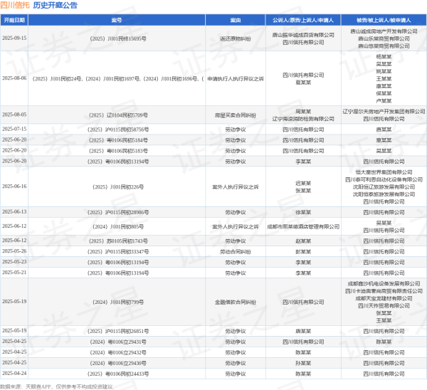 灵菲配资 四川信托作为被告/被上诉人的1起涉及房屋买卖合同纠纷的诉讼将于2025年8月5日开庭
