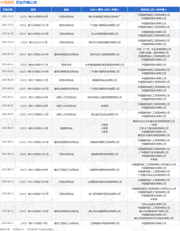 汇利资本 中国建筑作为被告/被上诉人的1起涉及财产保险合同纠纷的诉讼将于2025年8月5日开庭