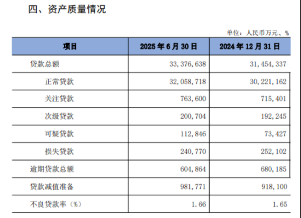 溢诚优配 湖南银行2025半年报承压：营收净利双降、不良率上升、资产质量与合规问题凸显